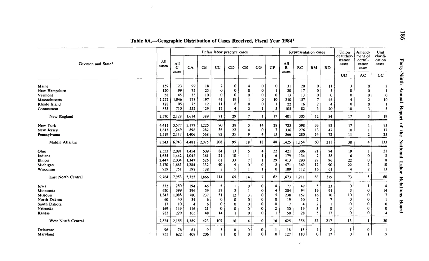 Source page 198 of NLRB FY1984 annual report