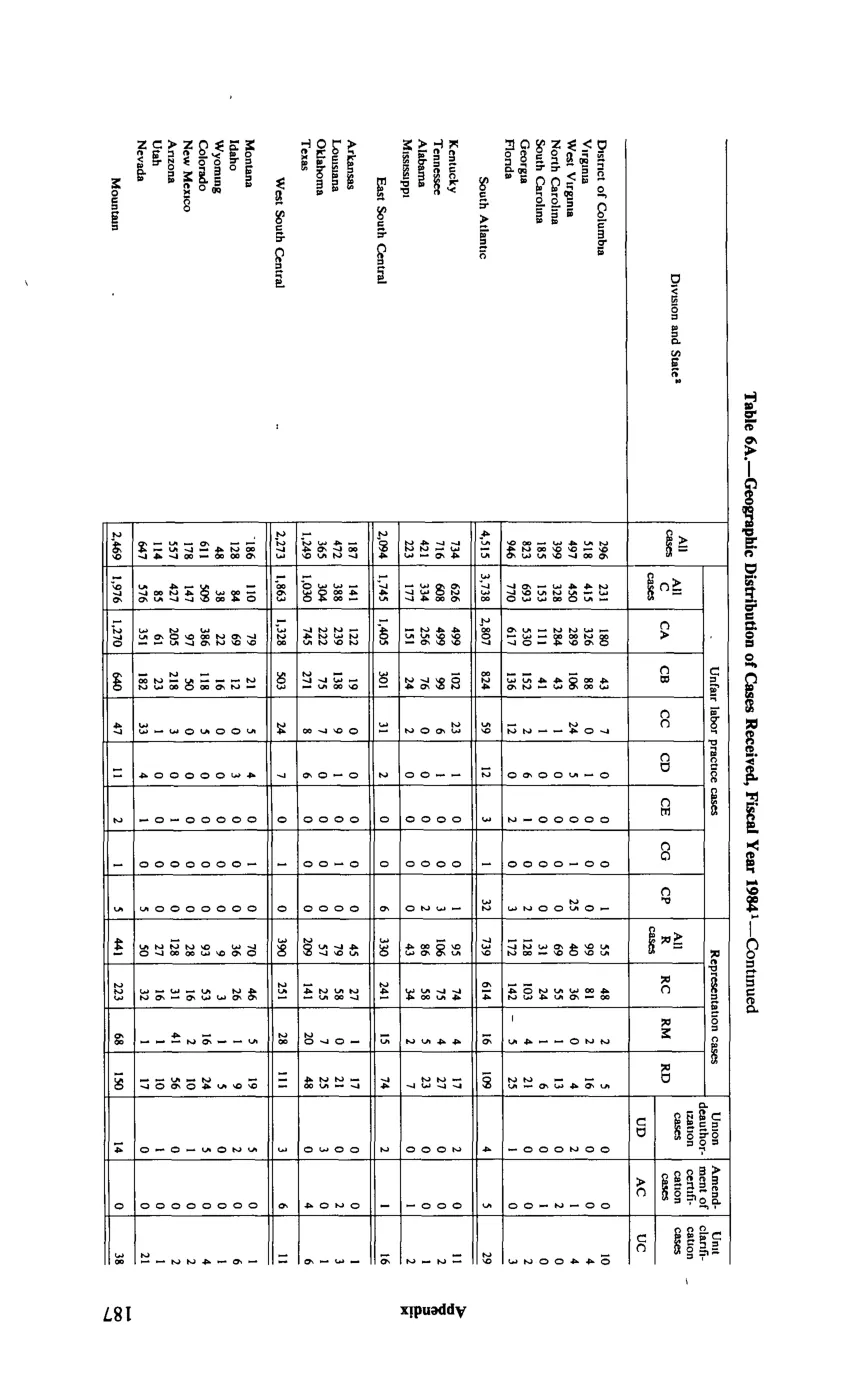 Source page 199 of NLRB FY1984 annual report