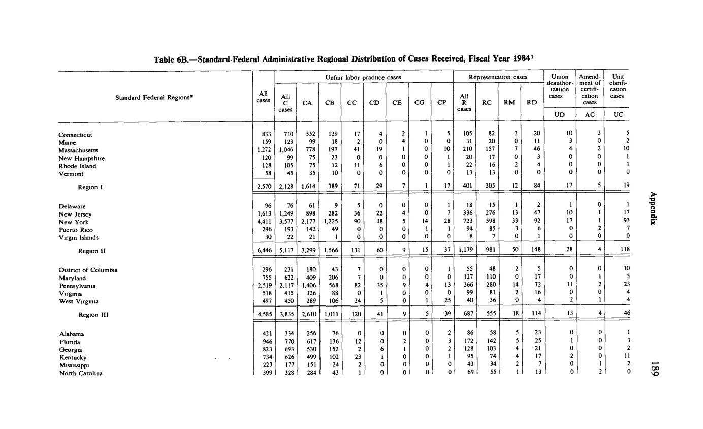 Source page 201 of NLRB FY1984 annual report