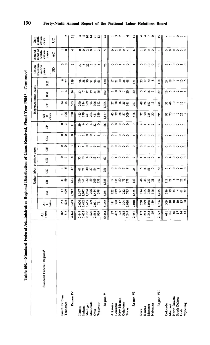 Source page 202 of NLRB FY1984 annual report