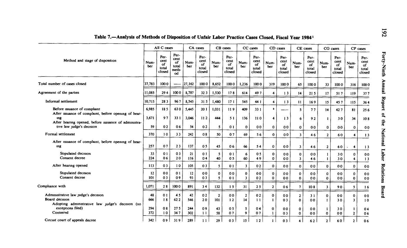 Source page 204 of NLRB FY1984 annual report