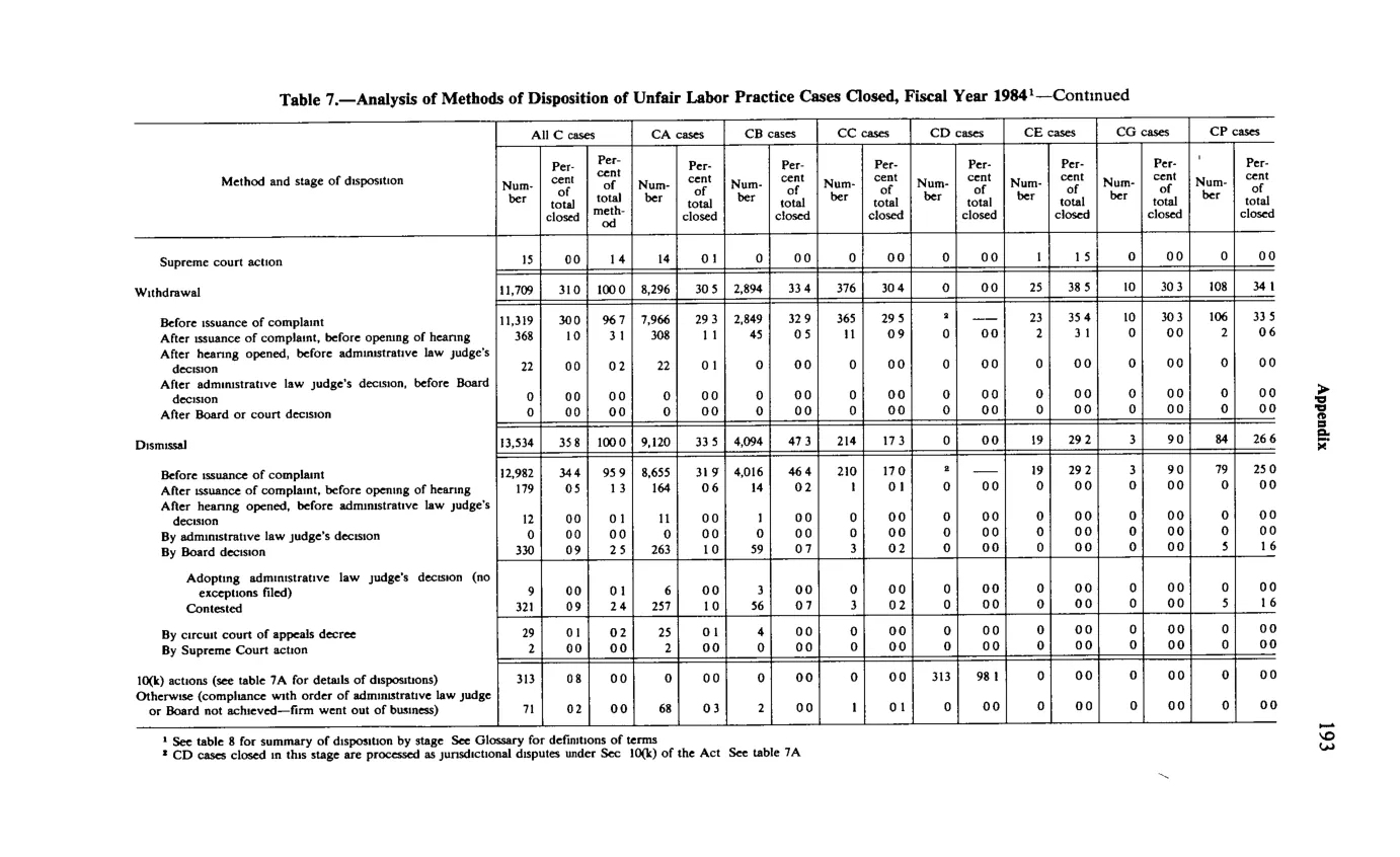 Source page 205 of NLRB FY1984 annual report