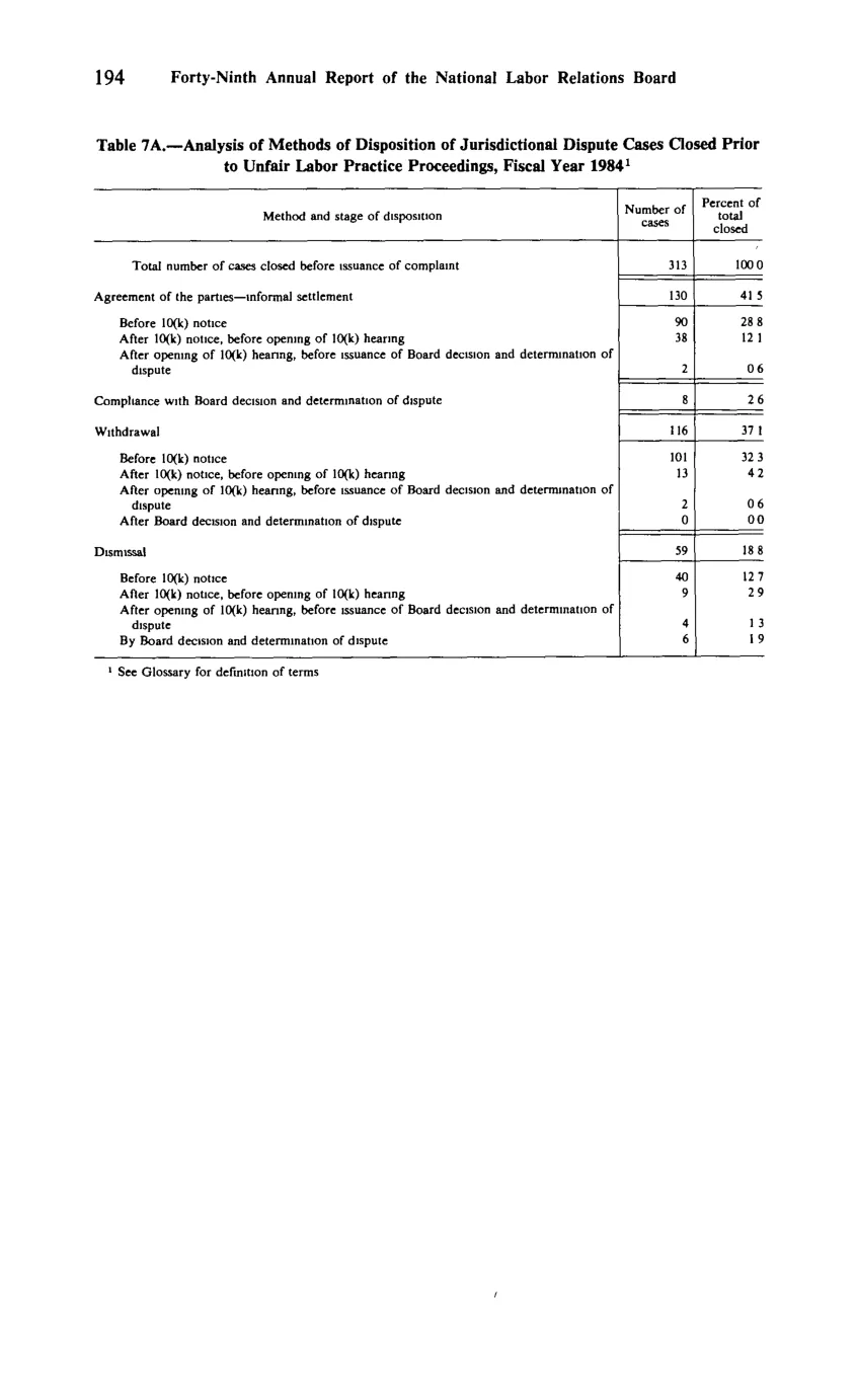 Source page 206 of NLRB FY1984 annual report