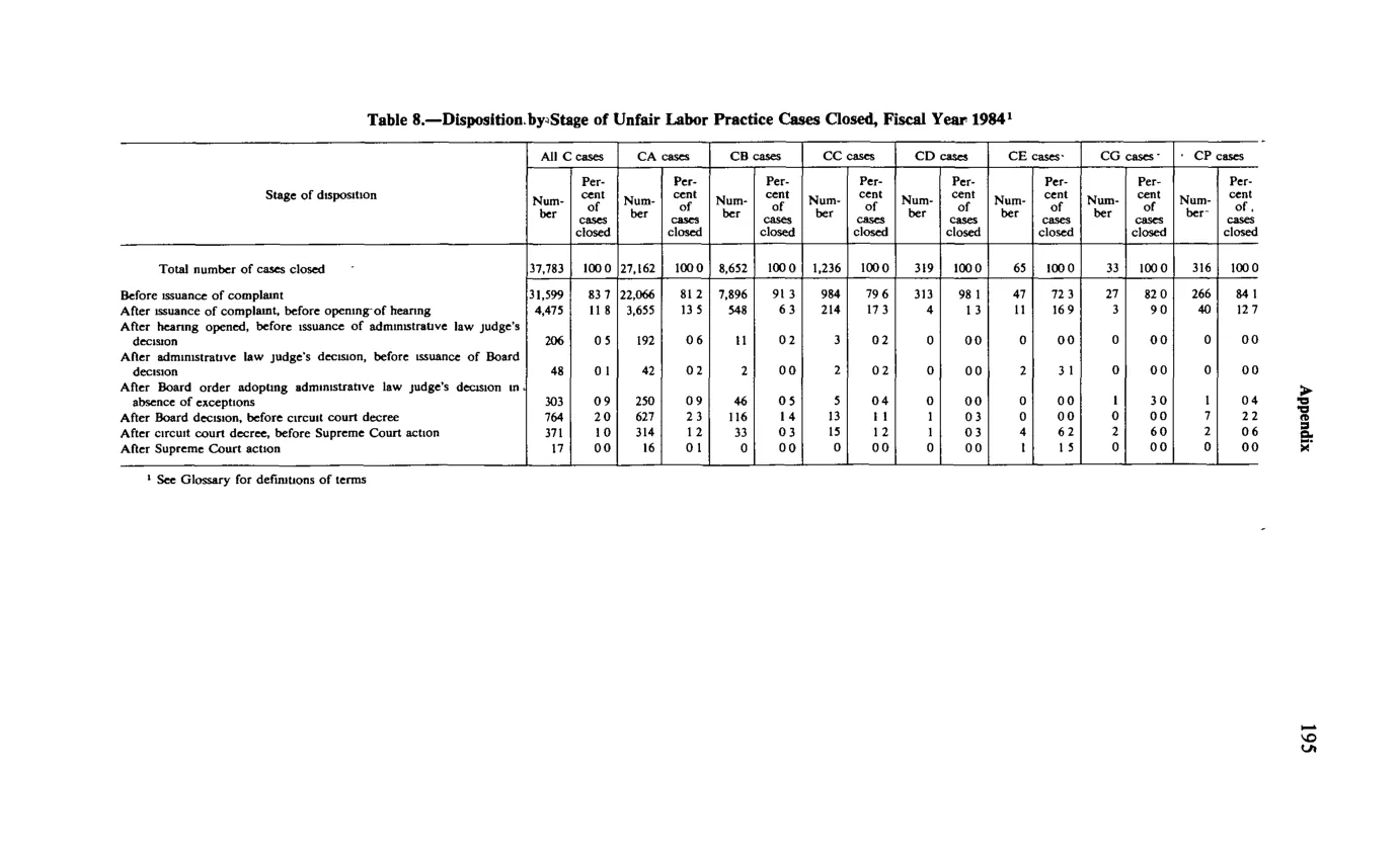 Source page 207 of NLRB FY1984 annual report