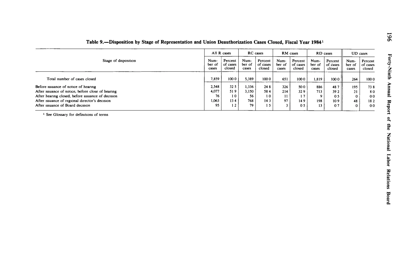 Source page 208 of NLRB FY1984 annual report