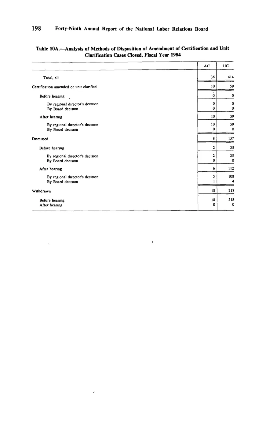Source page 210 of NLRB FY1984 annual report