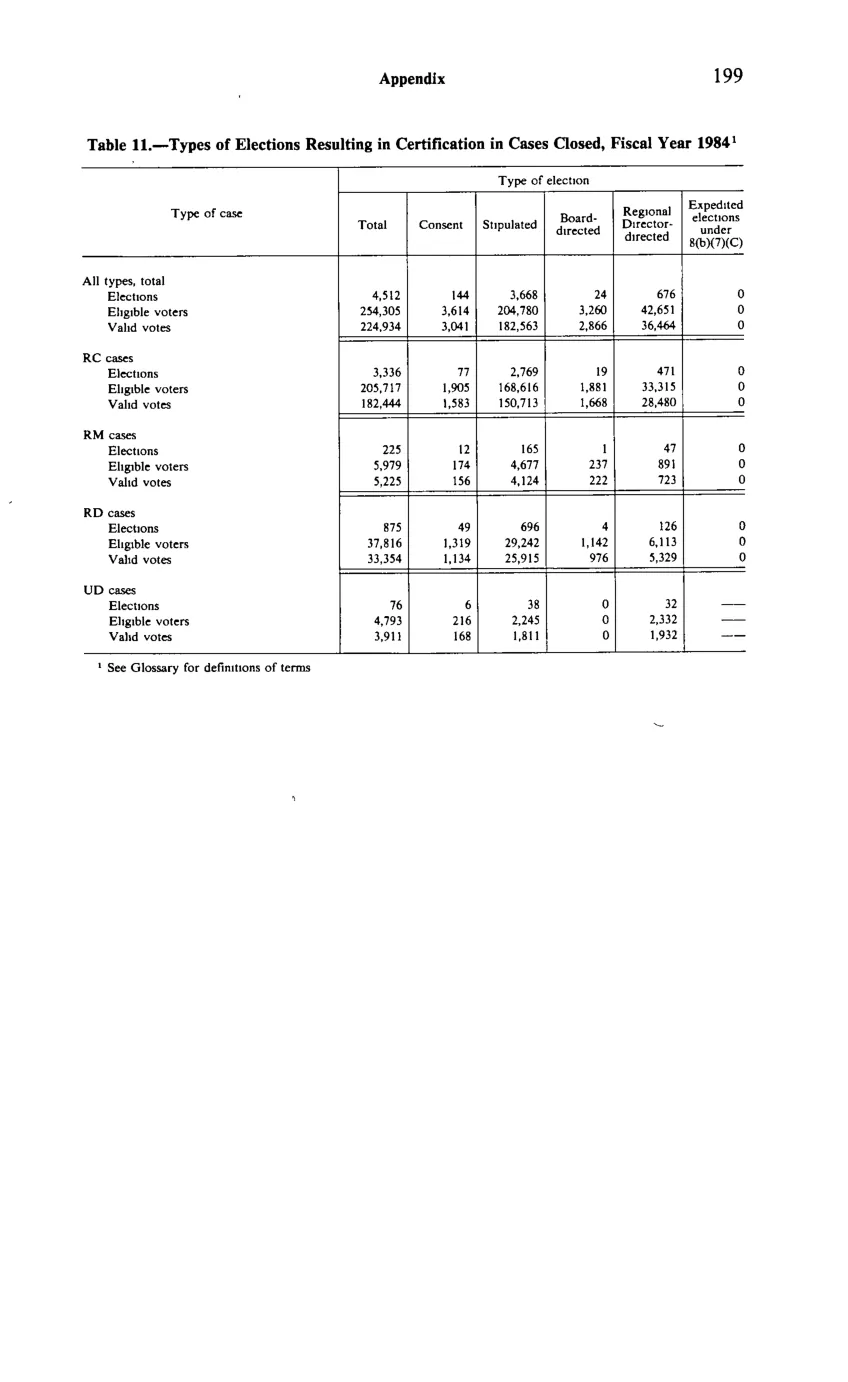 Source page 211 of NLRB FY1984 annual report