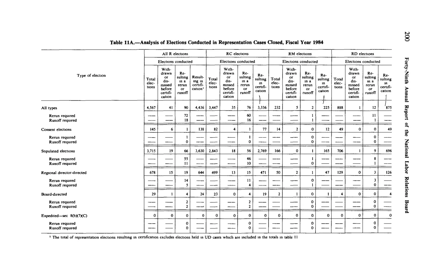 Source page 212 of NLRB FY1984 annual report