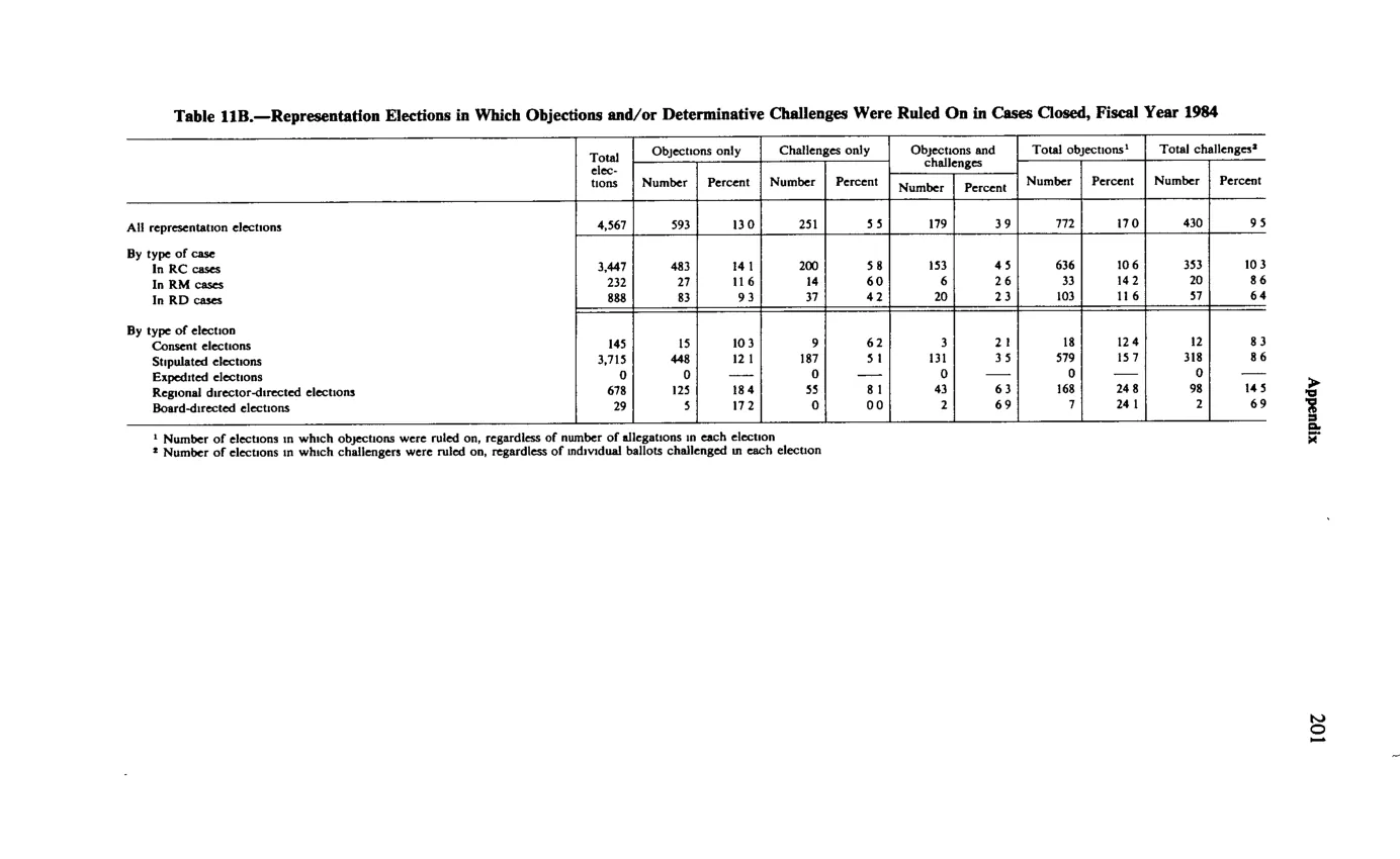 Source page 213 of NLRB FY1984 annual report