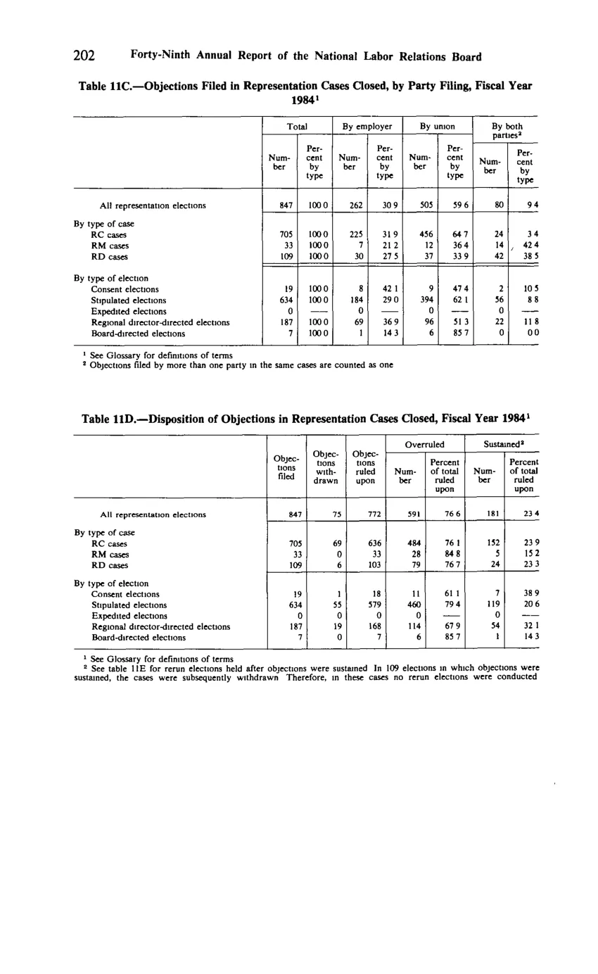 Source page 214 of NLRB FY1984 annual report