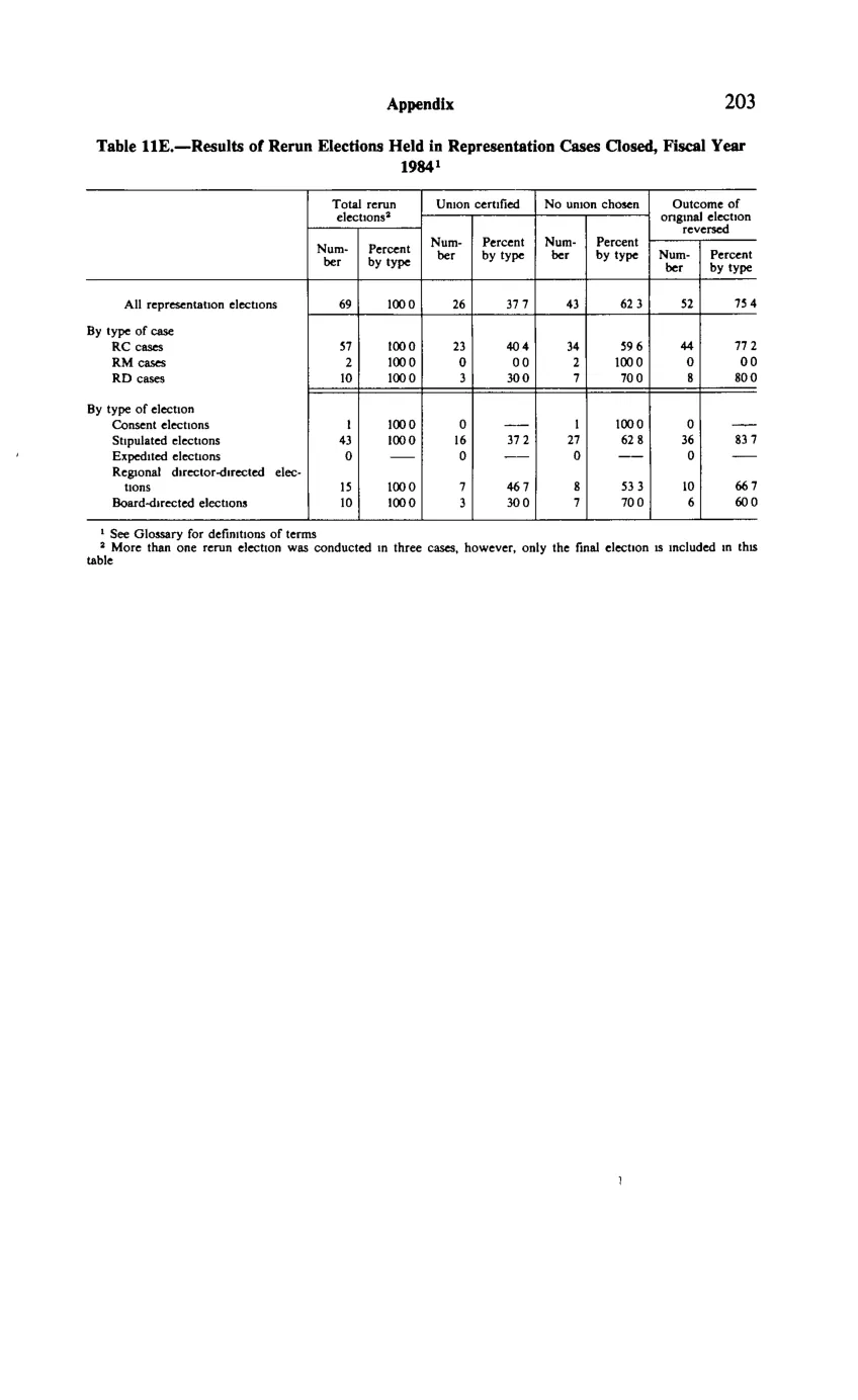 Source page 215 of NLRB FY1984 annual report