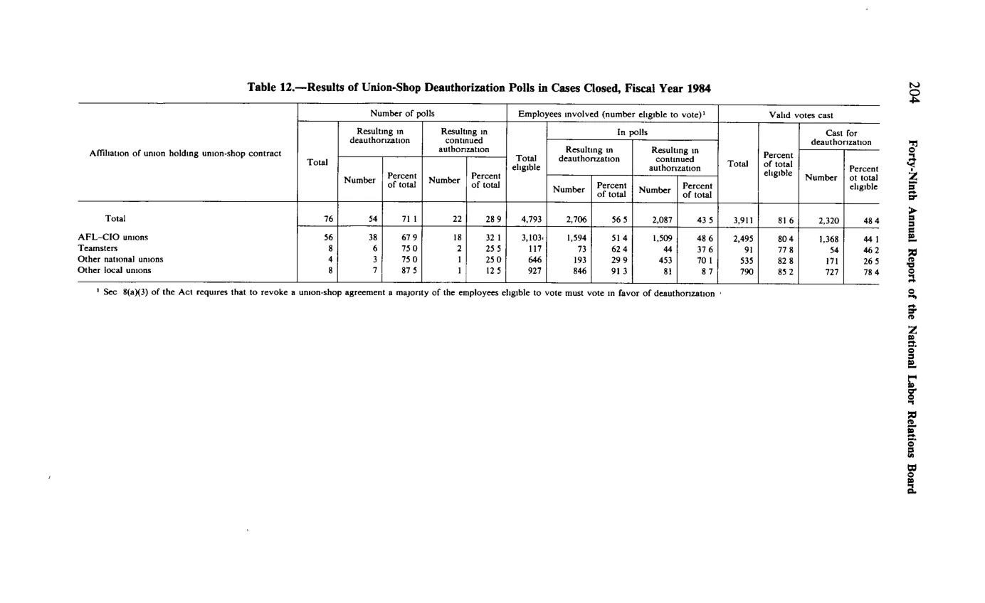 Source page 216 of NLRB FY1984 annual report