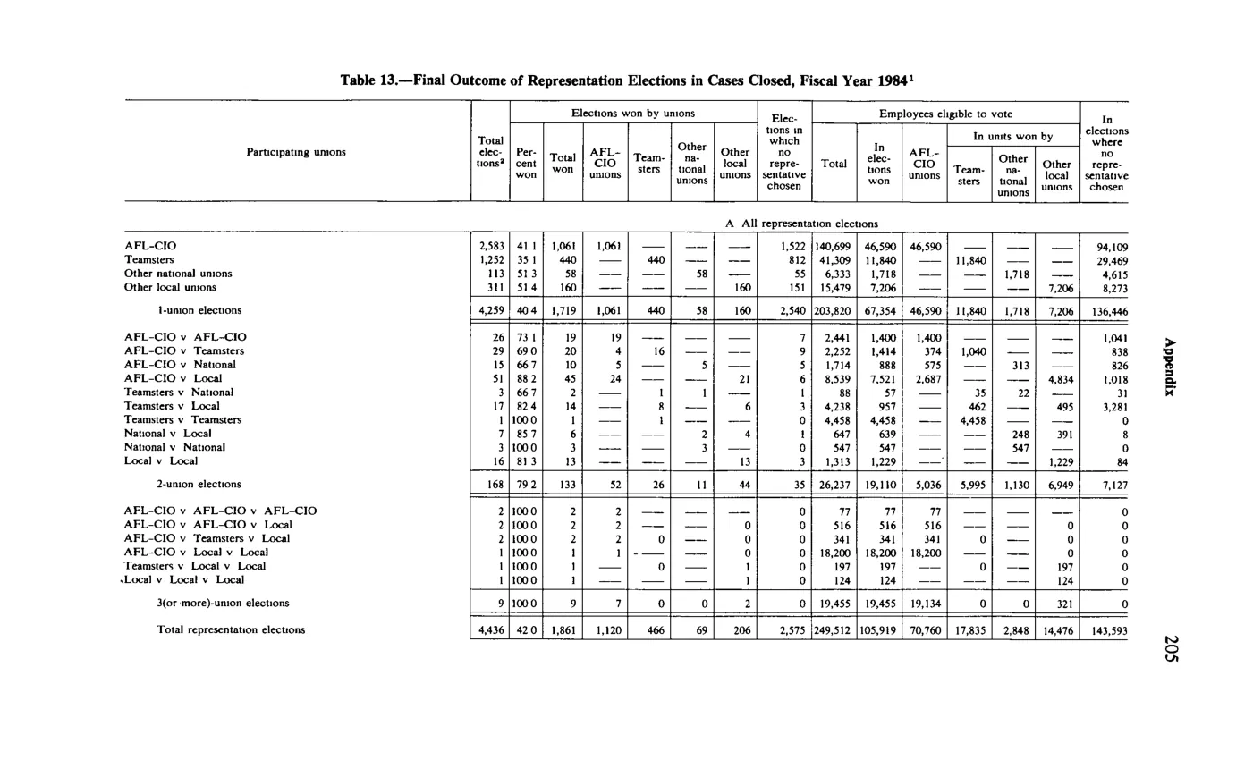 Source page 217 of NLRB FY1984 annual report