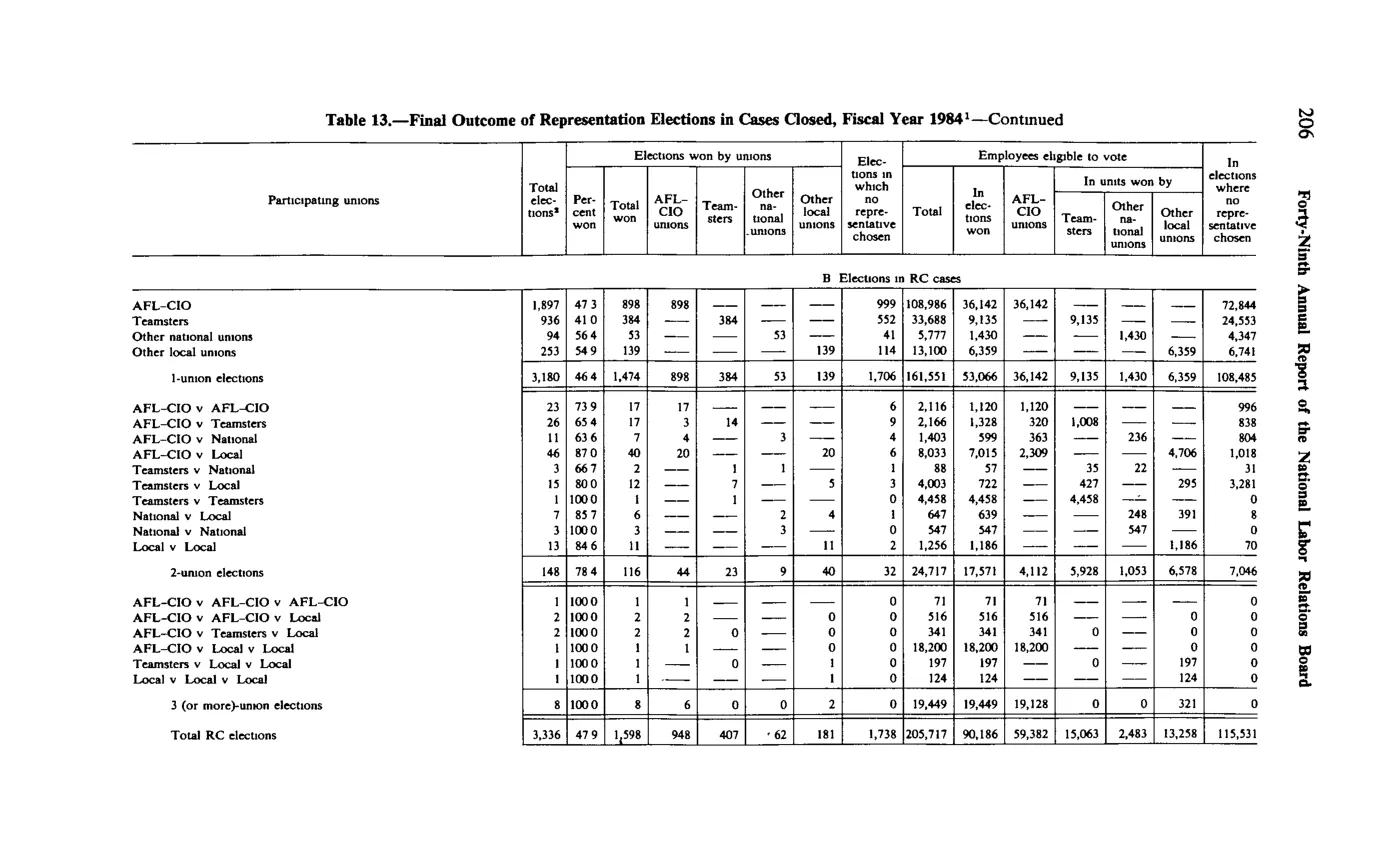 Source page 218 of NLRB FY1984 annual report