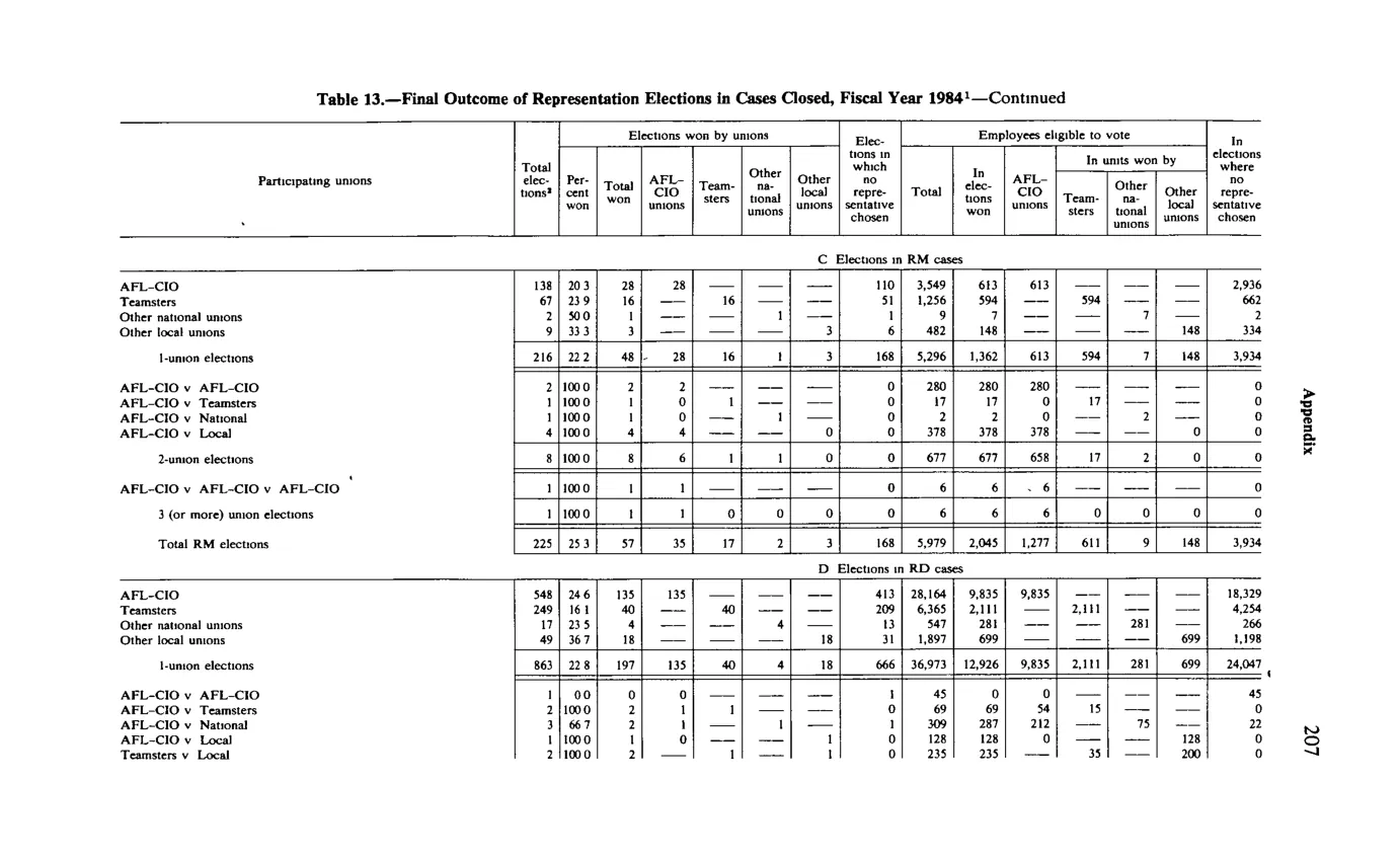 Source page 219 of NLRB FY1984 annual report