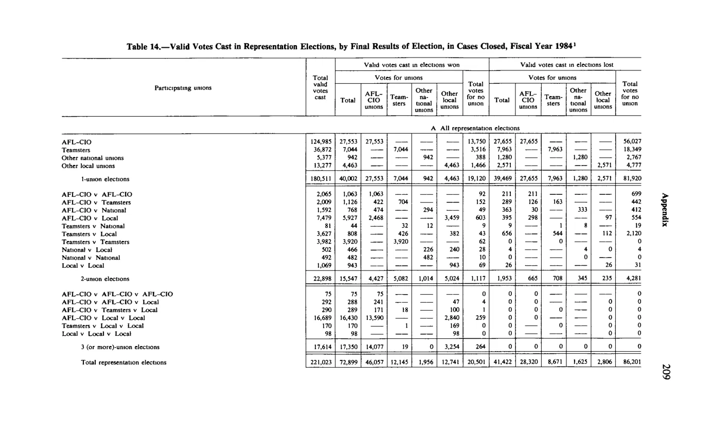 Source page 221 of NLRB FY1984 annual report