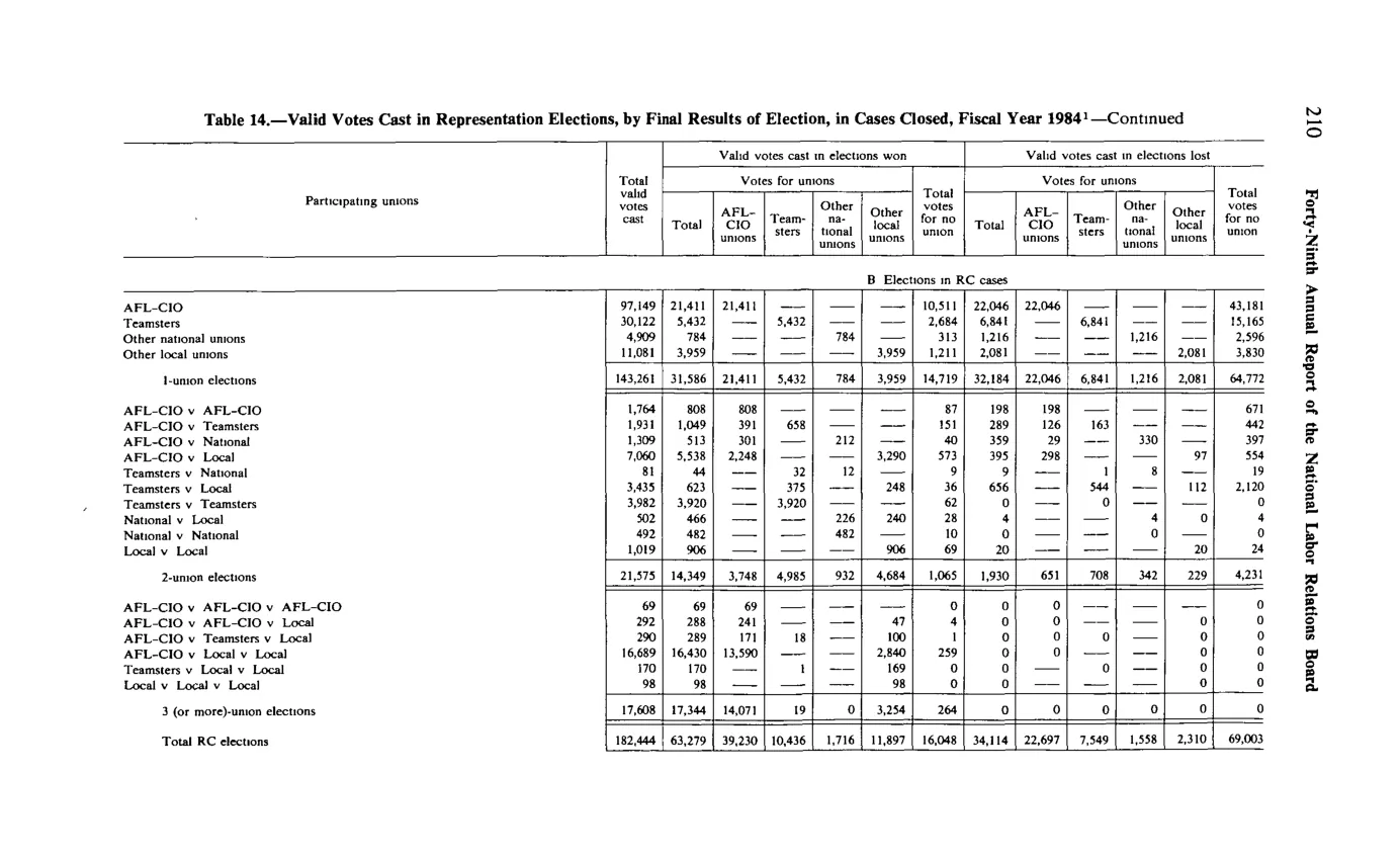 Source page 222 of NLRB FY1984 annual report