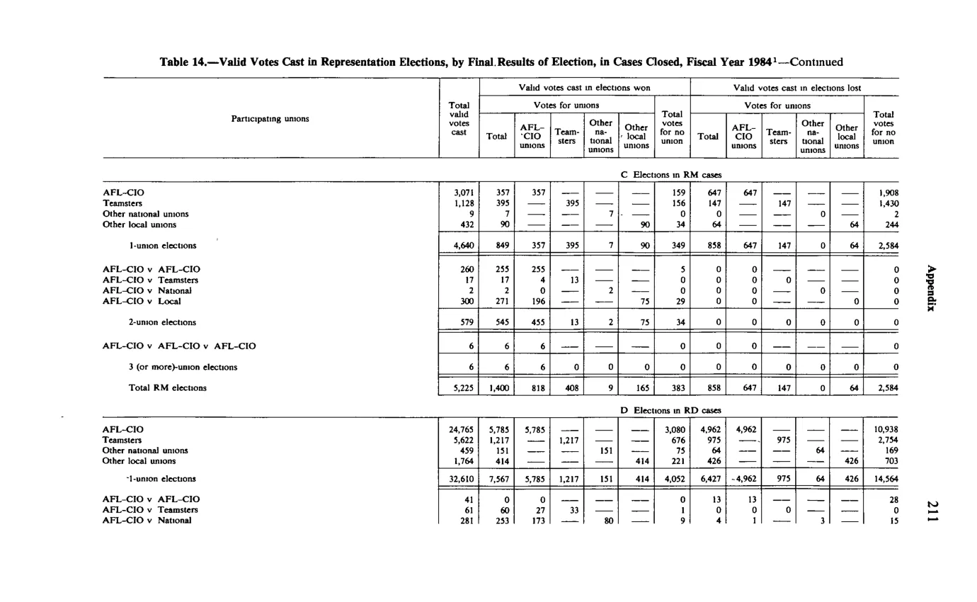 Source page 223 of NLRB FY1984 annual report