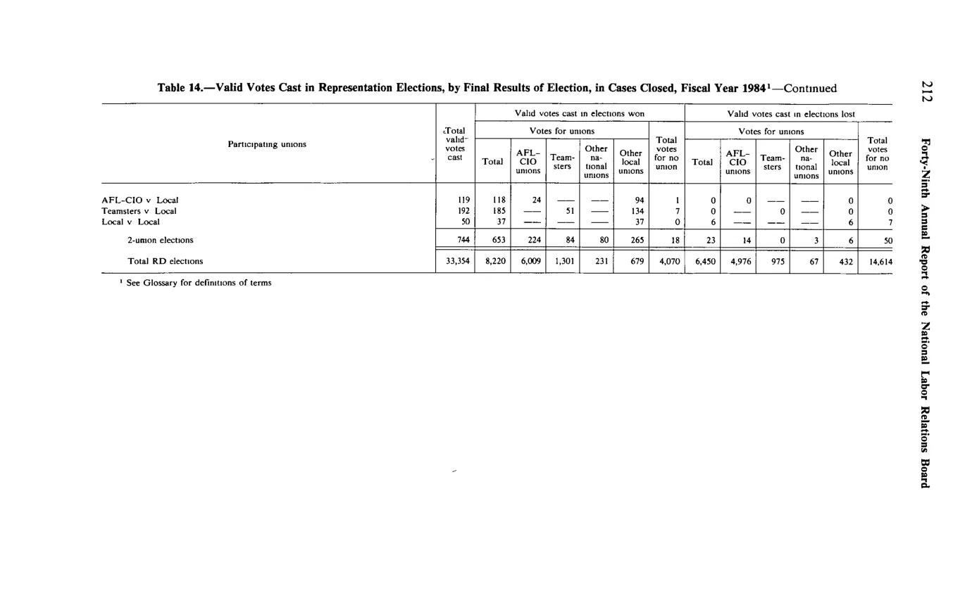 Source page 224 of NLRB FY1984 annual report
