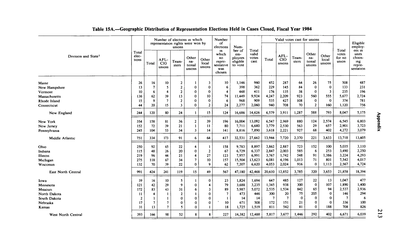 Source page 225 of NLRB FY1984 annual report