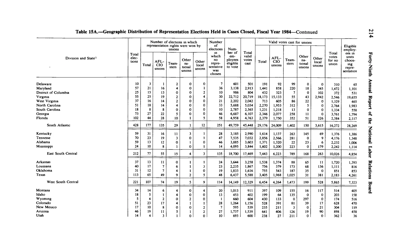 Source page 226 of NLRB FY1984 annual report