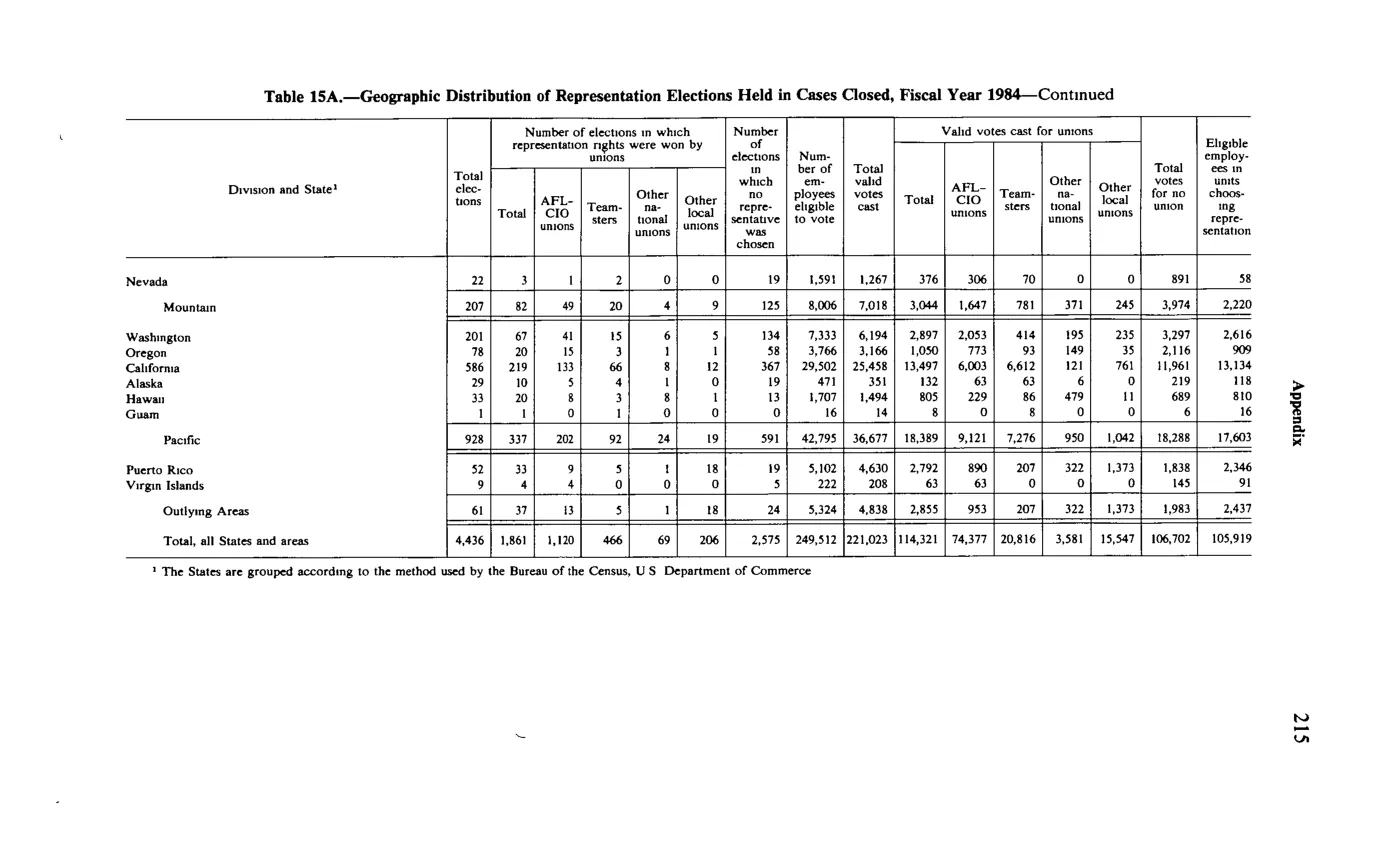 Source page 227 of NLRB FY1984 annual report