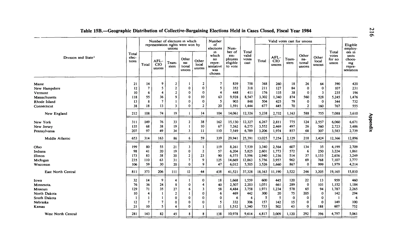 Source page 228 of NLRB FY1984 annual report
