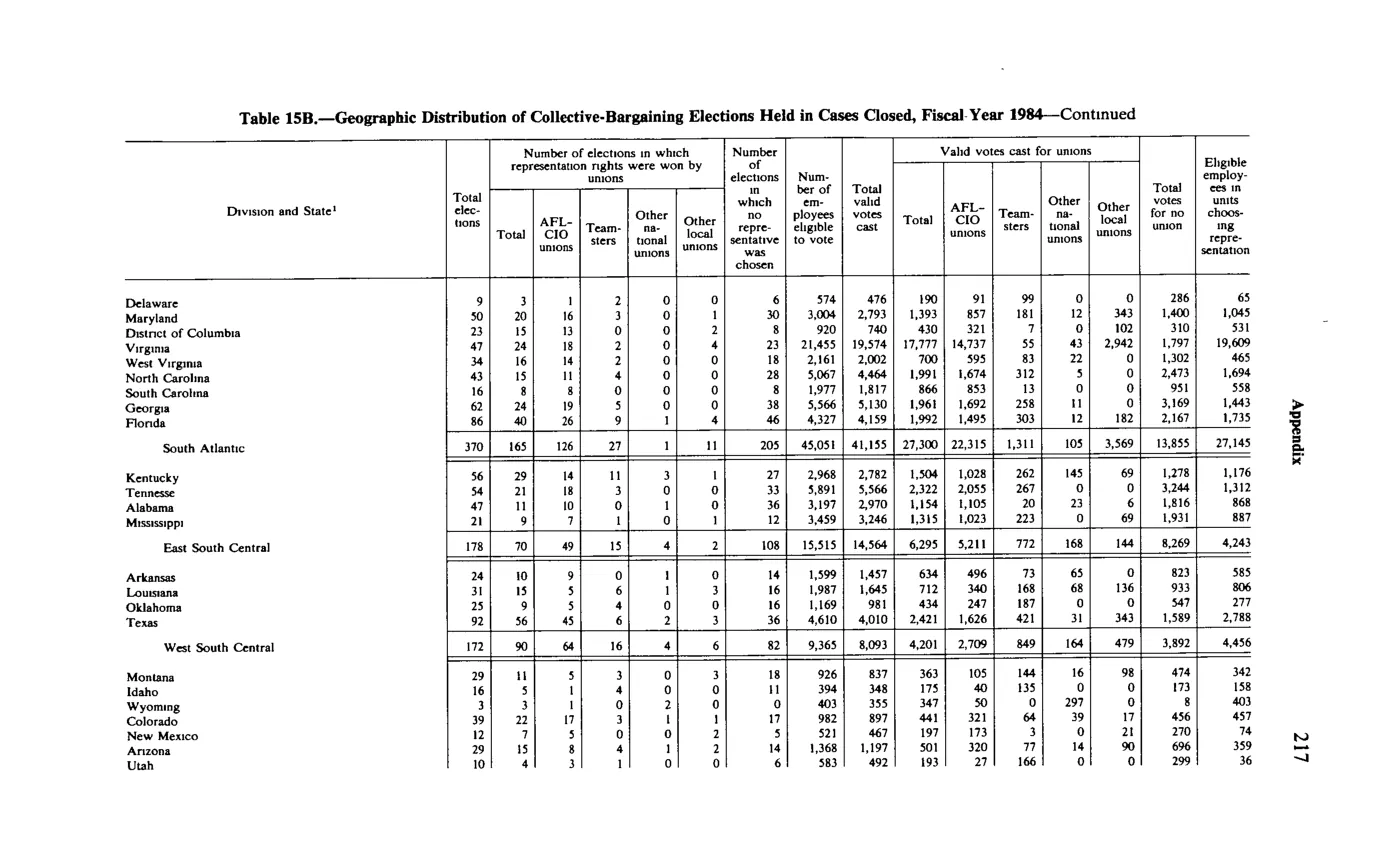 Source page 229 of NLRB FY1984 annual report