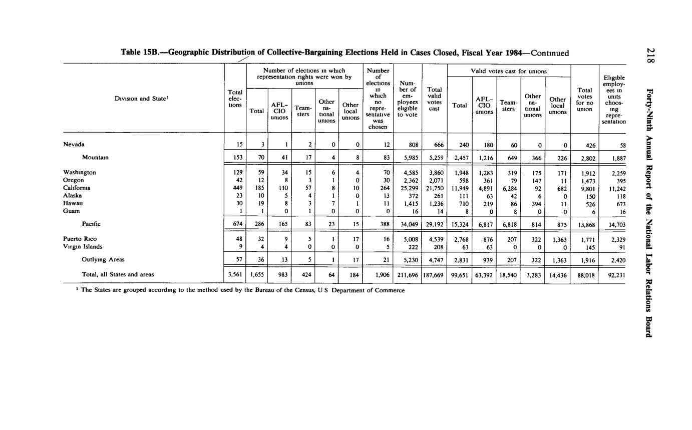 Source page 230 of NLRB FY1984 annual report