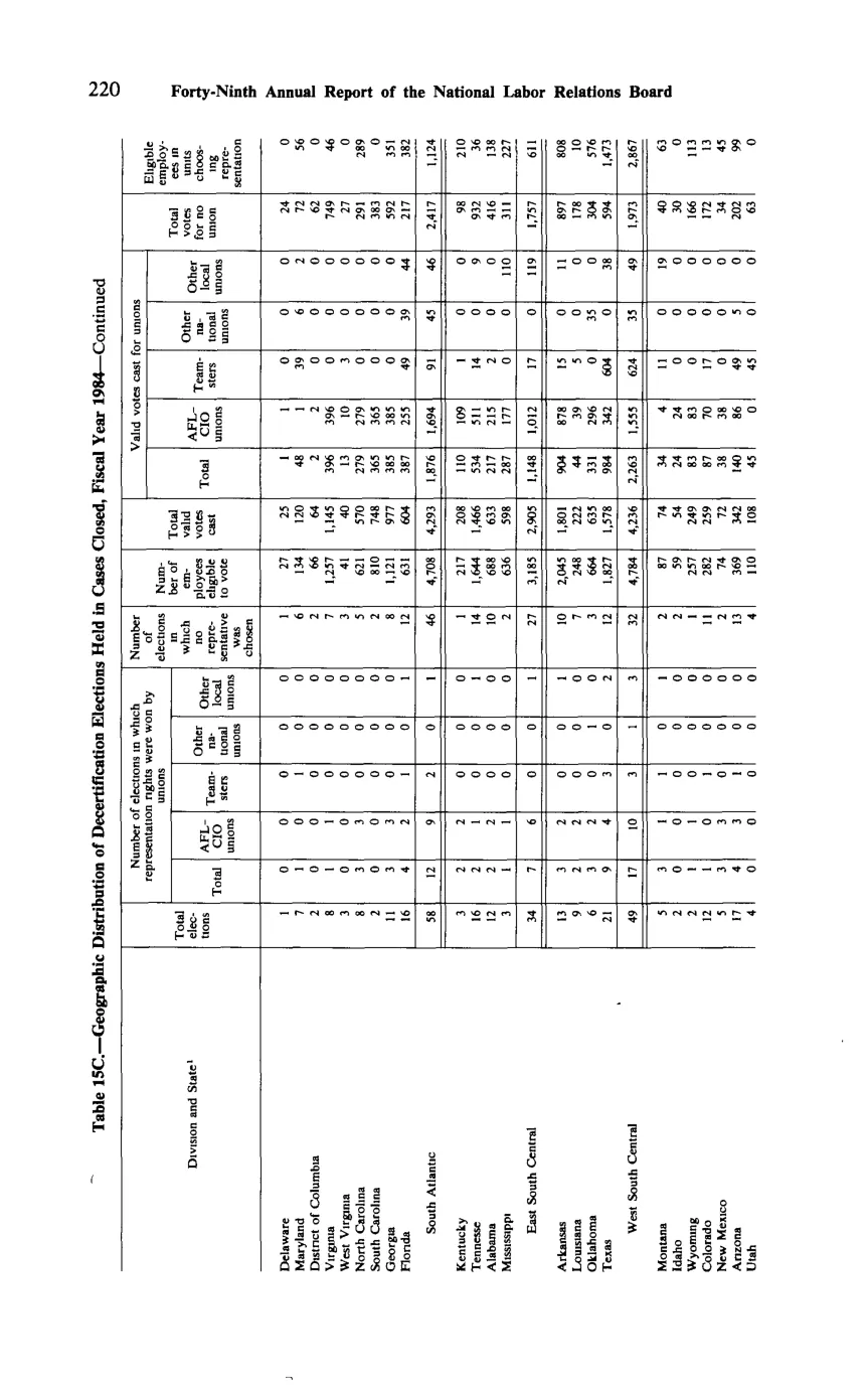 Source page 232 of NLRB FY1984 annual report