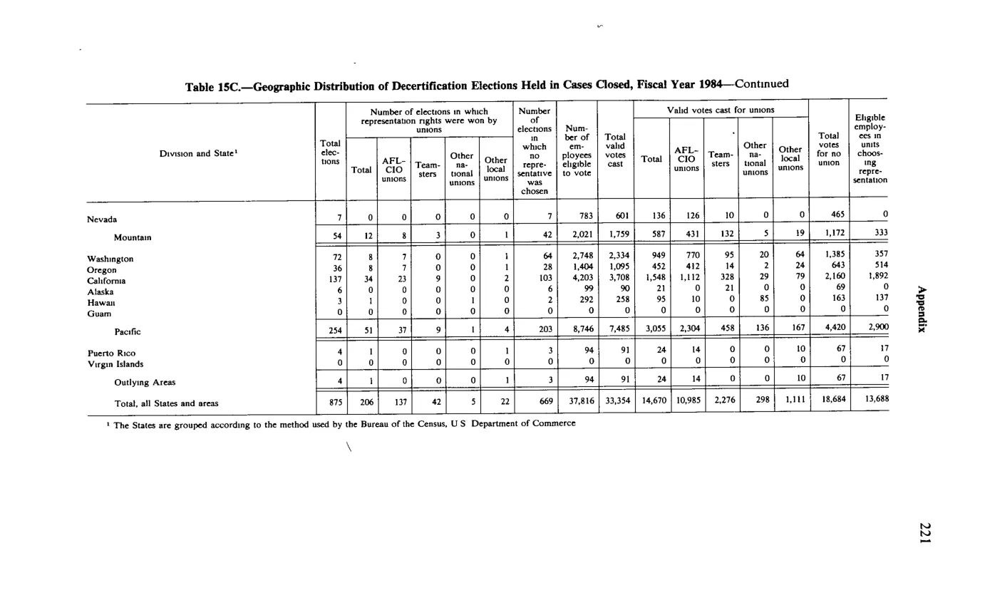Source page 233 of NLRB FY1984 annual report