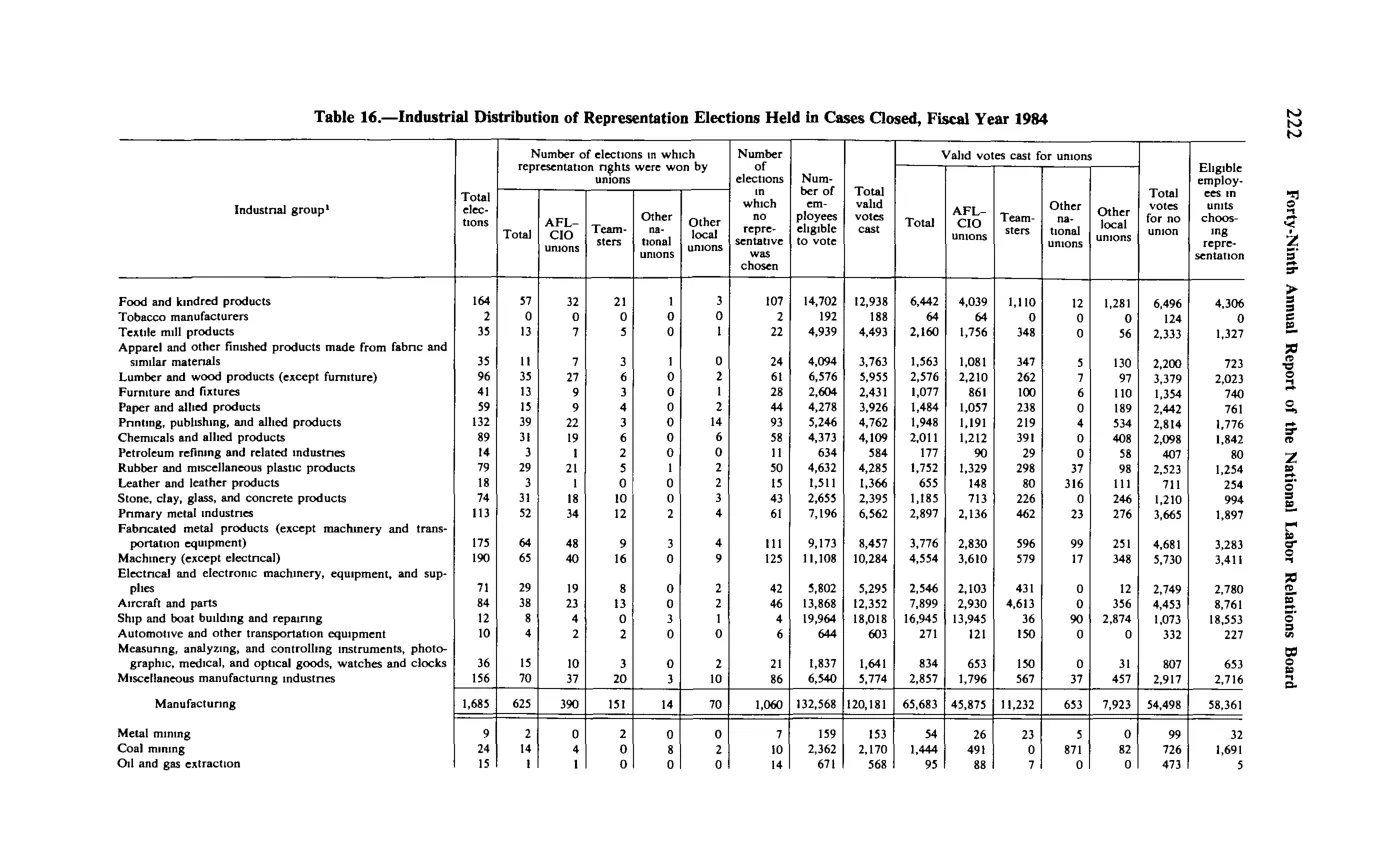 Source page 234 of NLRB FY1984 annual report