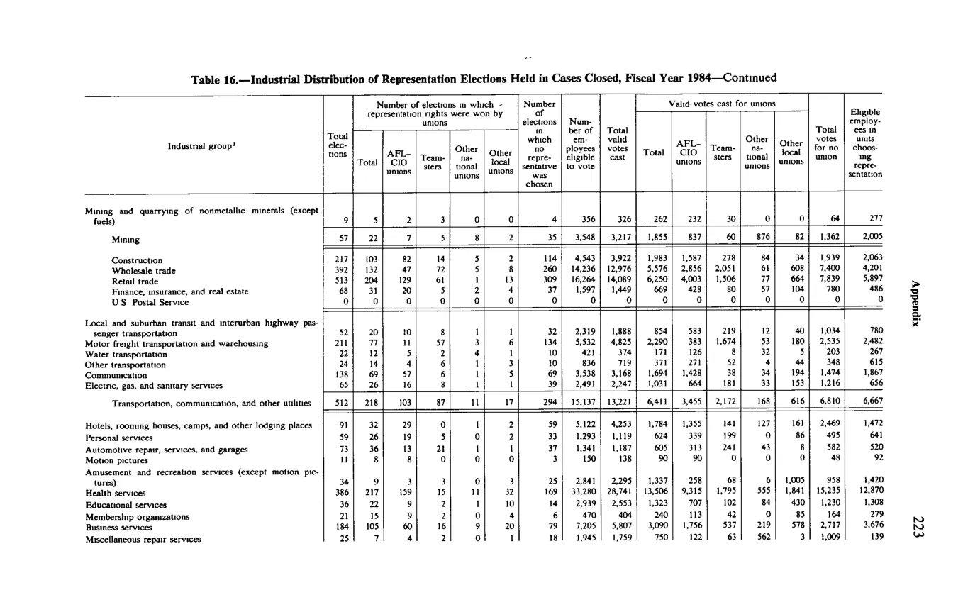 Source page 235 of NLRB FY1984 annual report