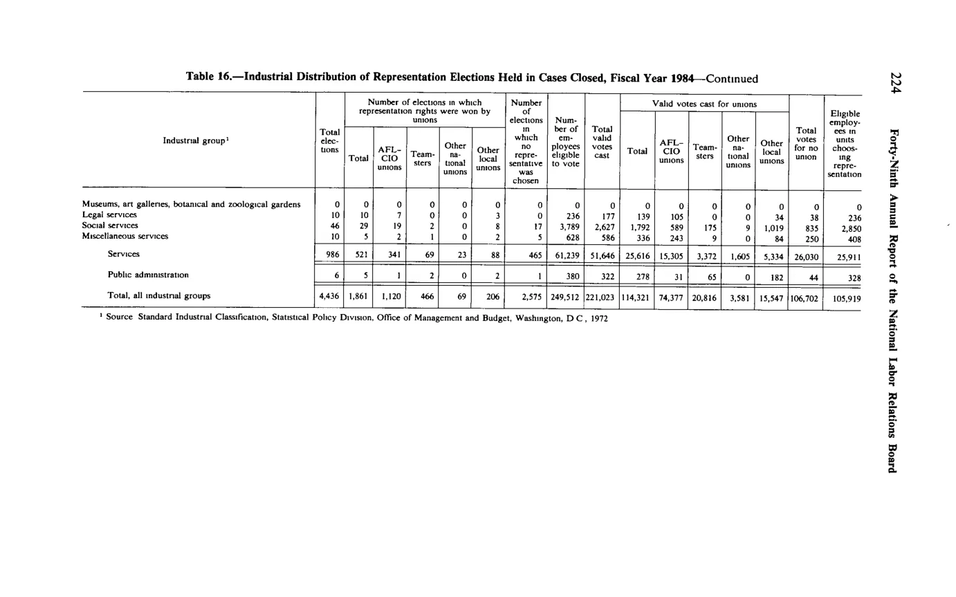 Source page 236 of NLRB FY1984 annual report