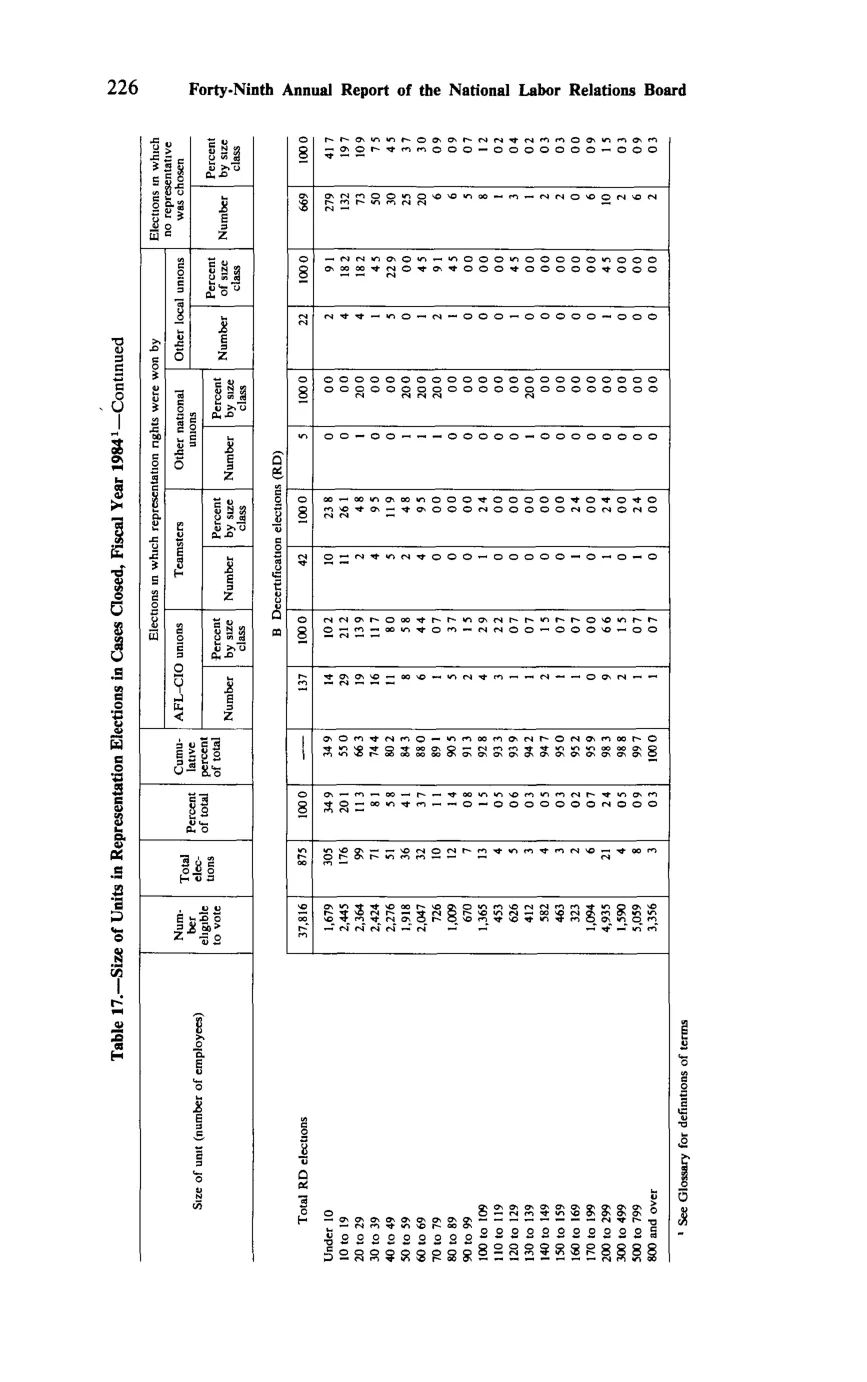 Source page 238 of NLRB FY1984 annual report