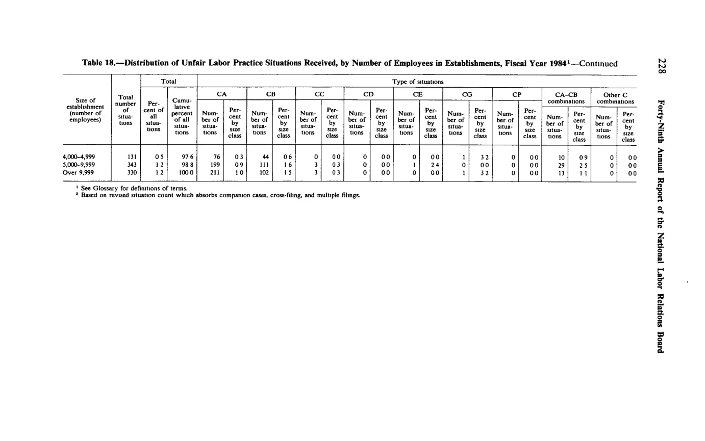 Source page 240 of NLRB FY1984 annual report