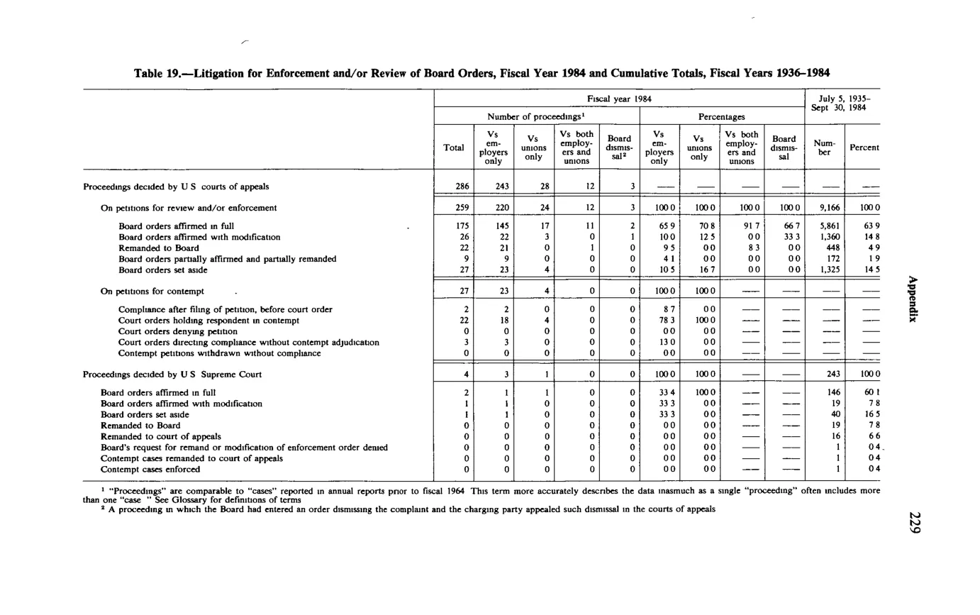 Source page 241 of NLRB FY1984 annual report