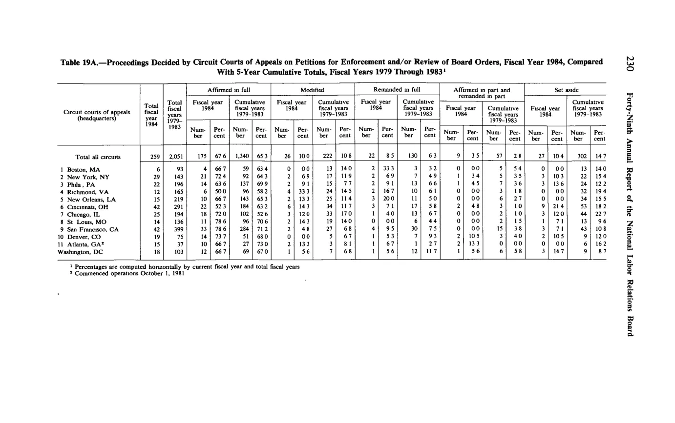 Source page 242 of NLRB FY1984 annual report