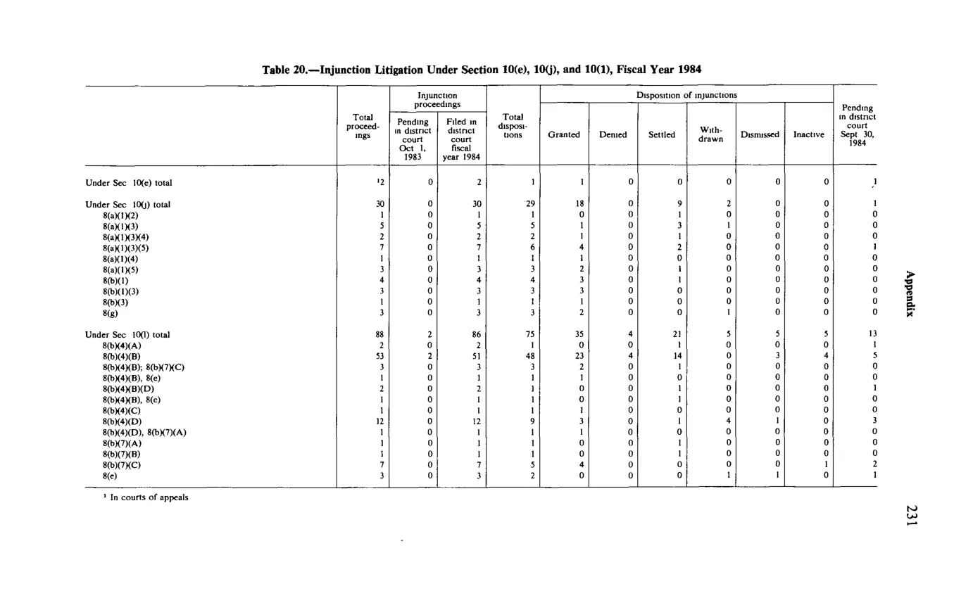 Source page 243 of NLRB FY1984 annual report