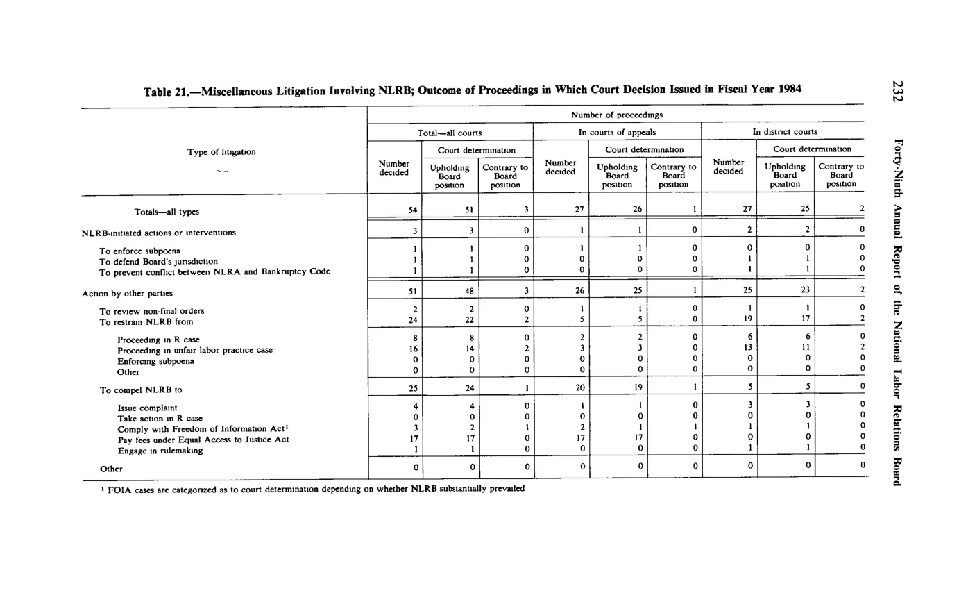 Source page 244 of NLRB FY1984 annual report