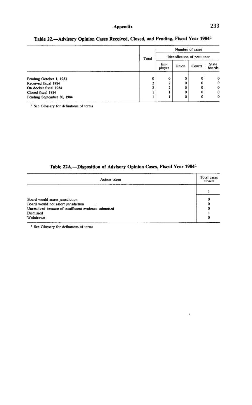 Source page 245 of NLRB FY1984 annual report