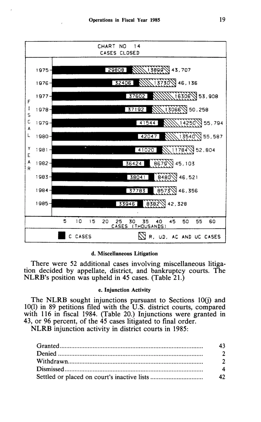 Source page 31 of NLRB FY1985 annual report