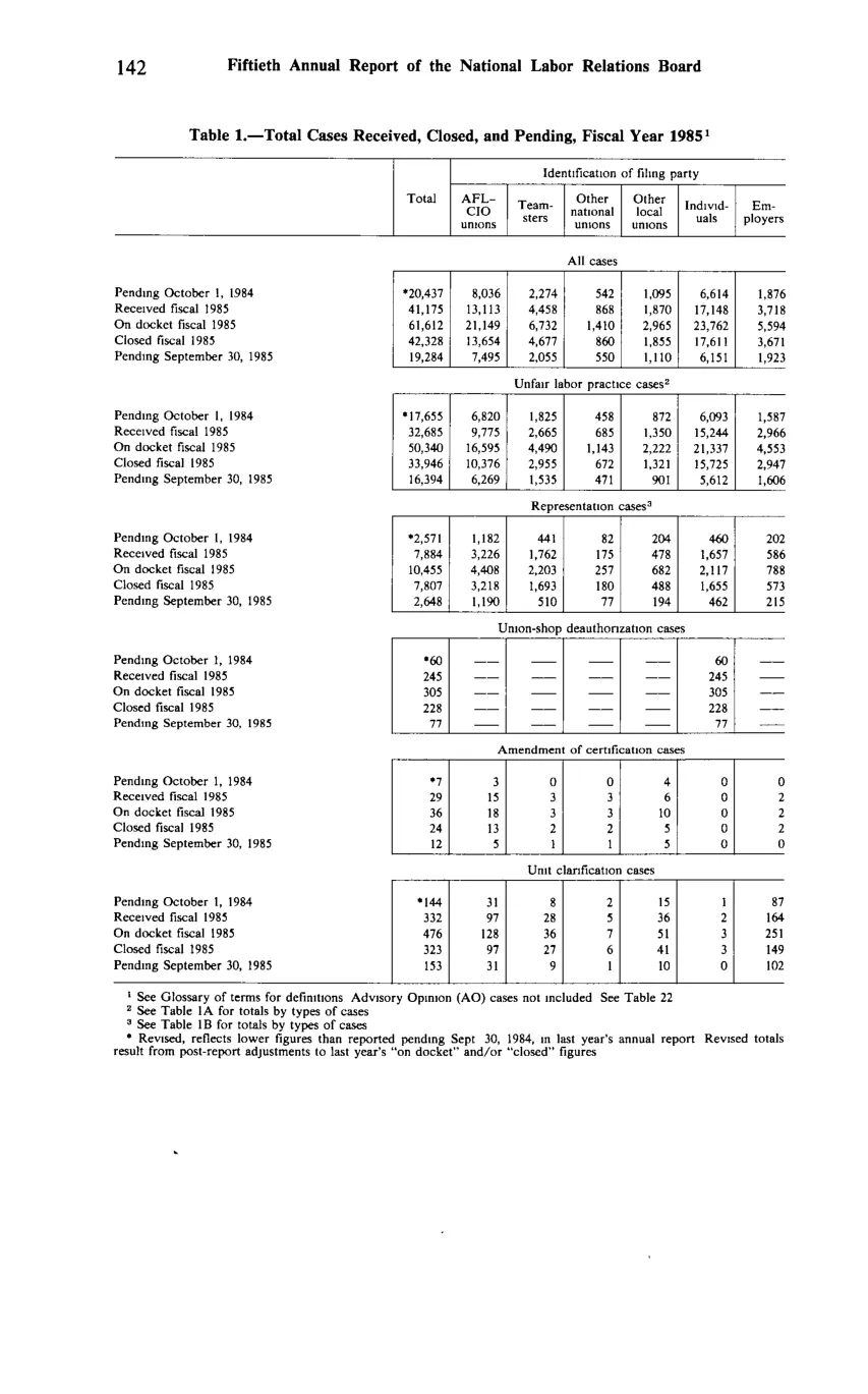 Source page 154 of NLRB FY1985 annual report
