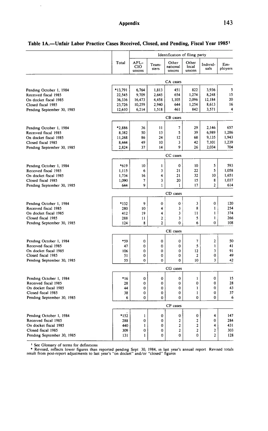 Source page 155 of NLRB FY1985 annual report