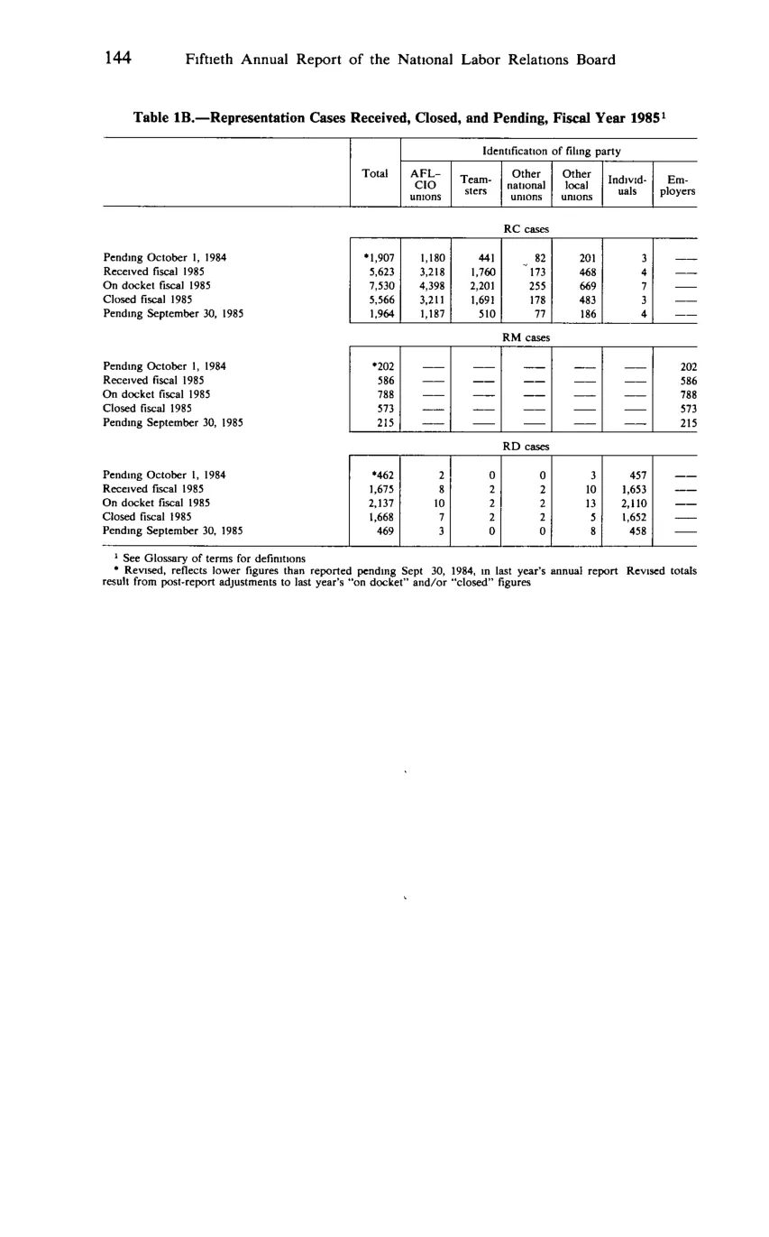Source page 156 of NLRB FY1985 annual report