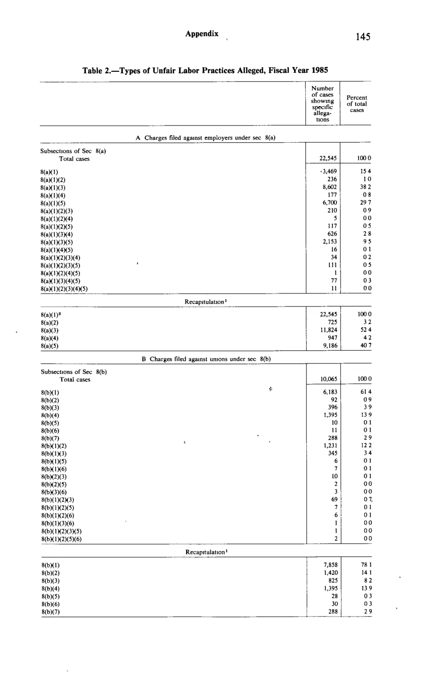 Source page 157 of NLRB FY1985 annual report