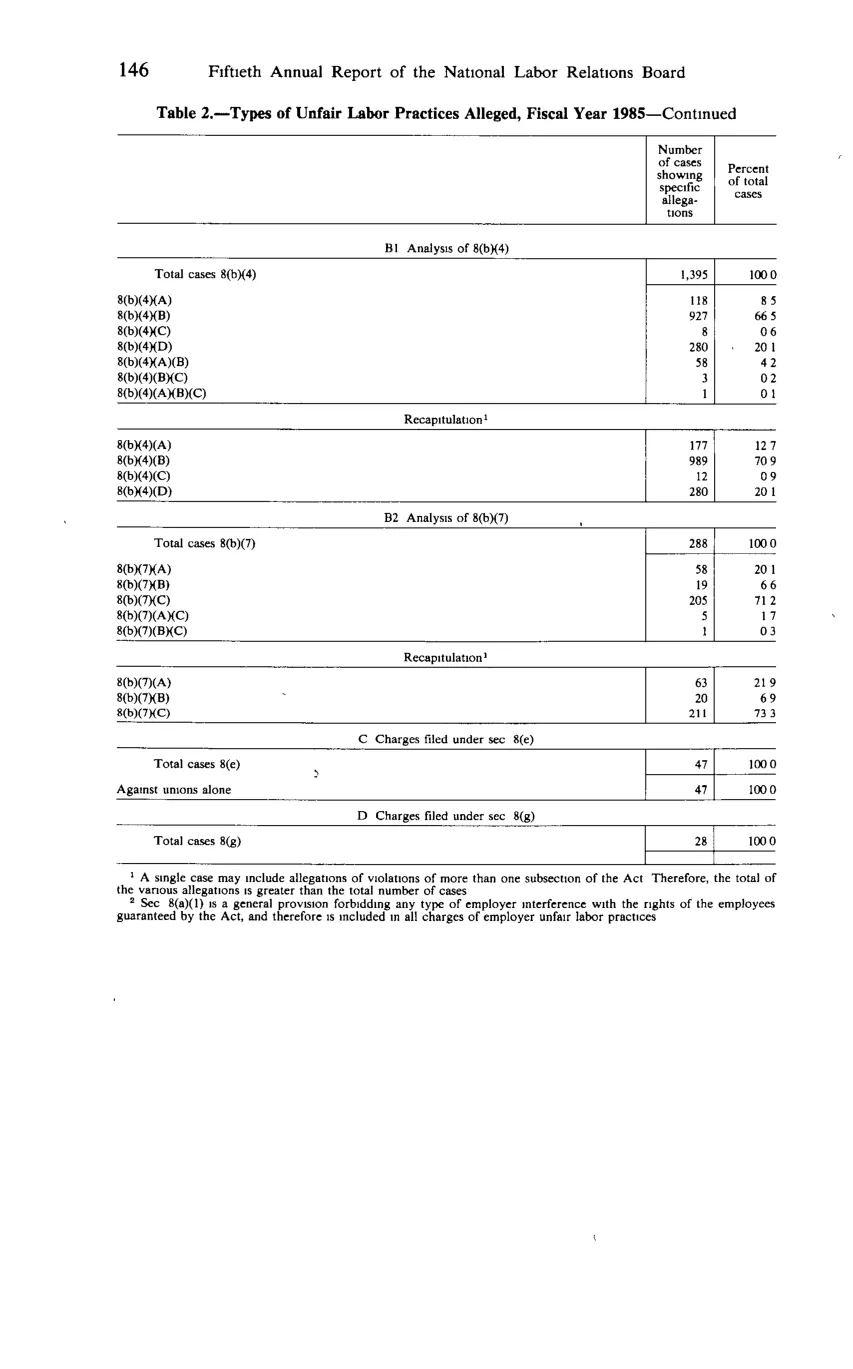 Source page 158 of NLRB FY1985 annual report