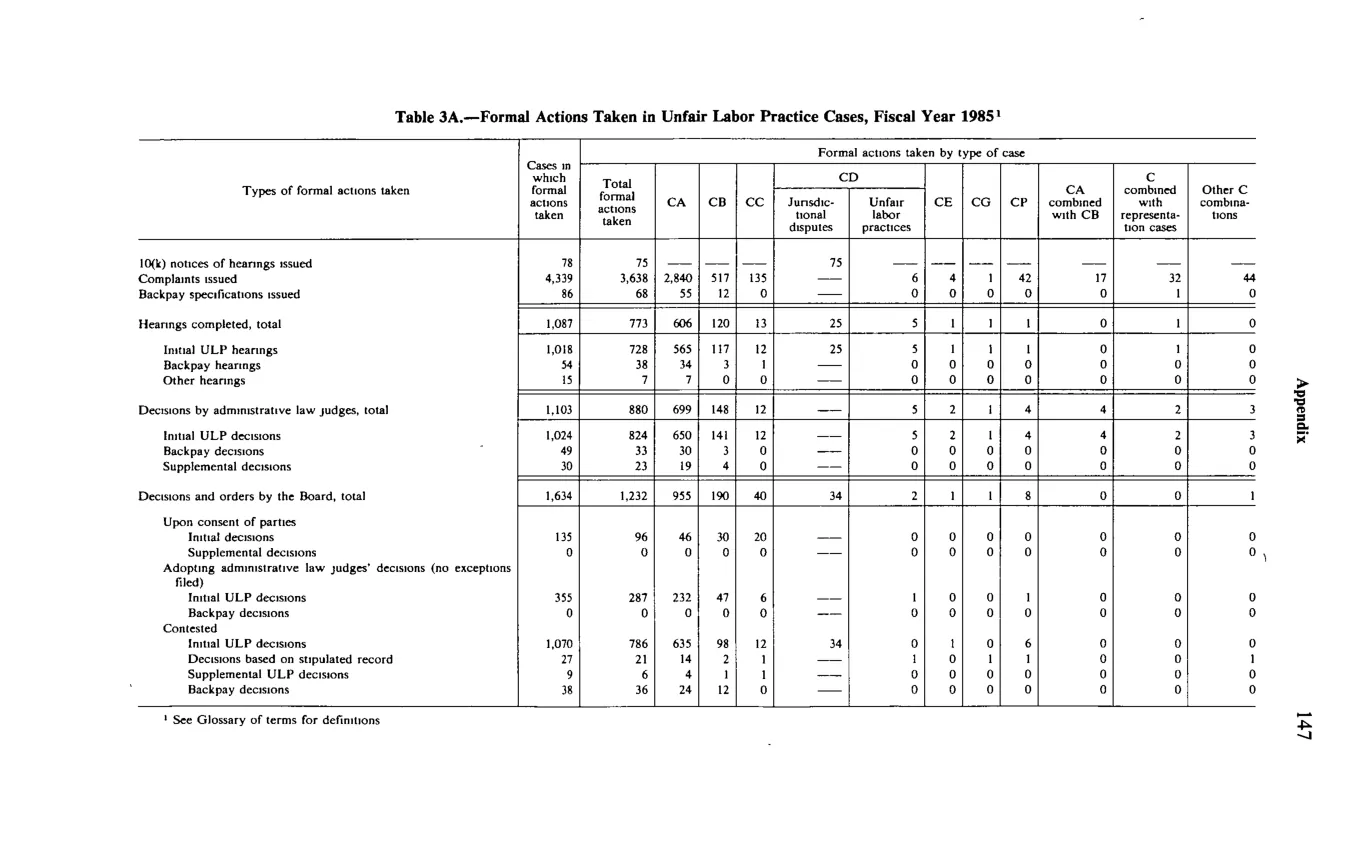 Source page 159 of NLRB FY1985 annual report