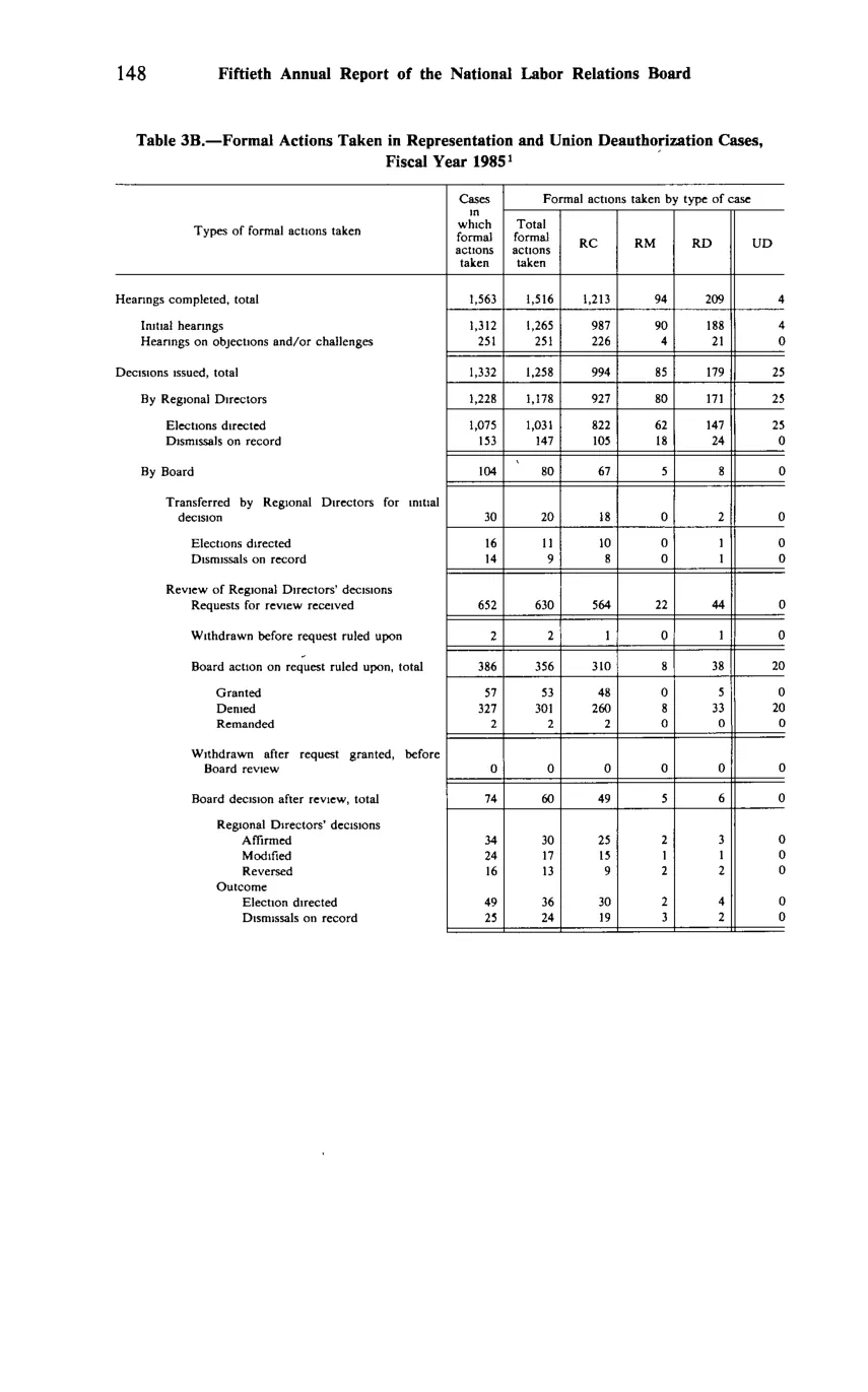 Source page 160 of NLRB FY1985 annual report
