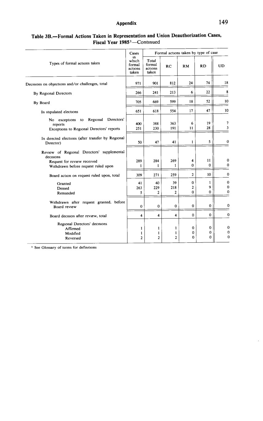 Source page 161 of NLRB FY1985 annual report